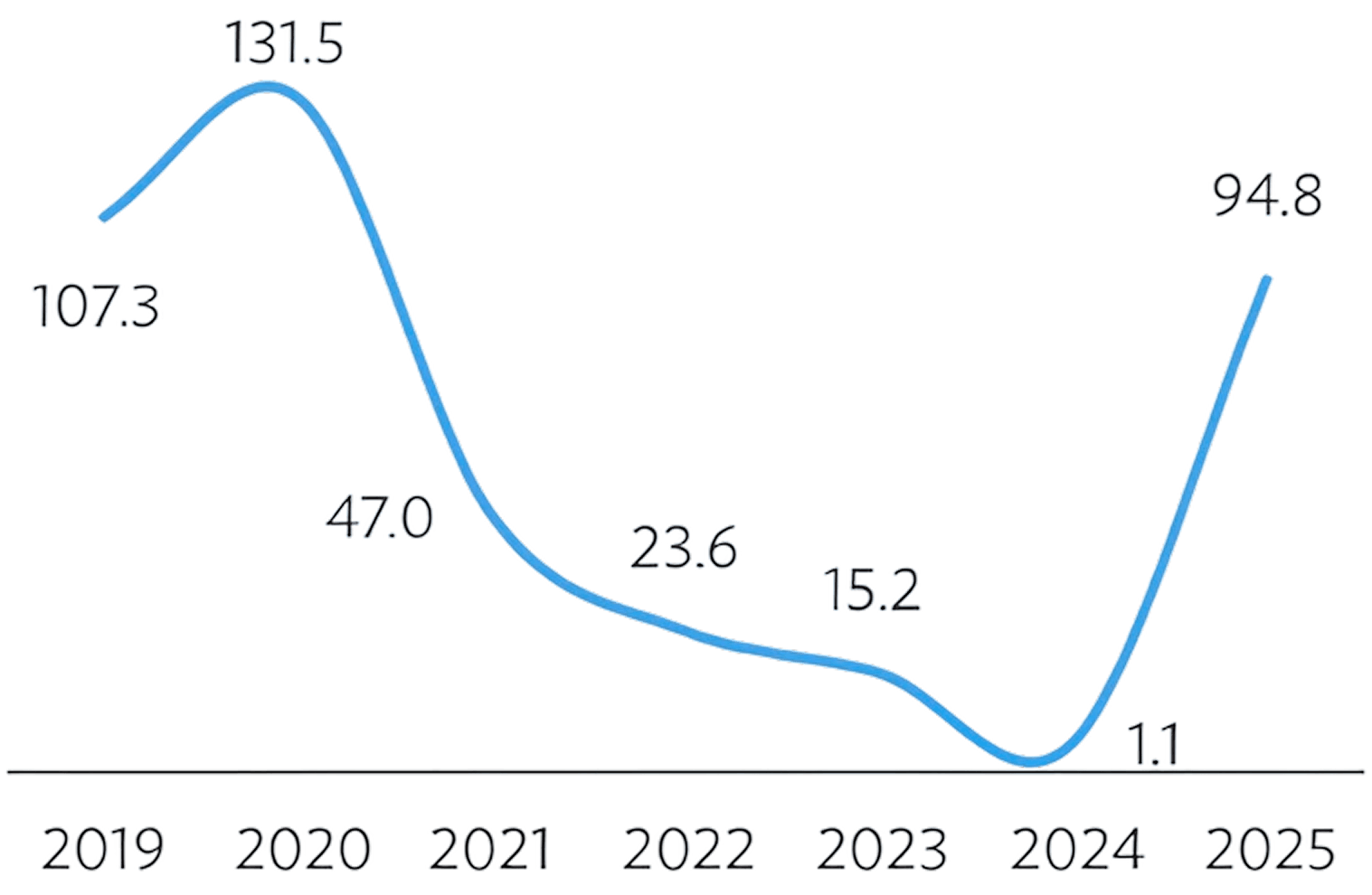 Project readiness financing chart