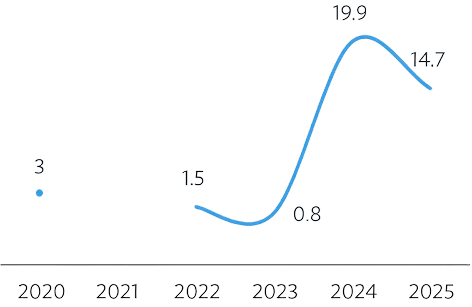 Small expenditure financing facility chart